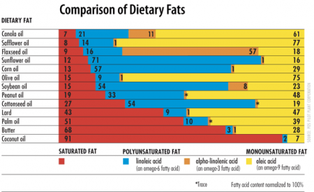 Composizione dei grassi alimentari